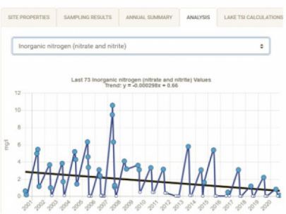 Graph of nitrate fluctuations at Lake Orient.