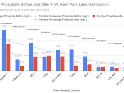 graph showing the change in phosphates at FW Kent after Lake Restoration